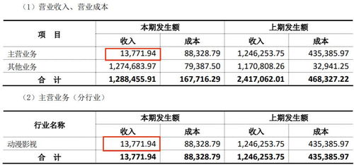 上半年18家動漫公司業績盤點 12家盈利，最高凈賺2.9億元，行業分化加劇